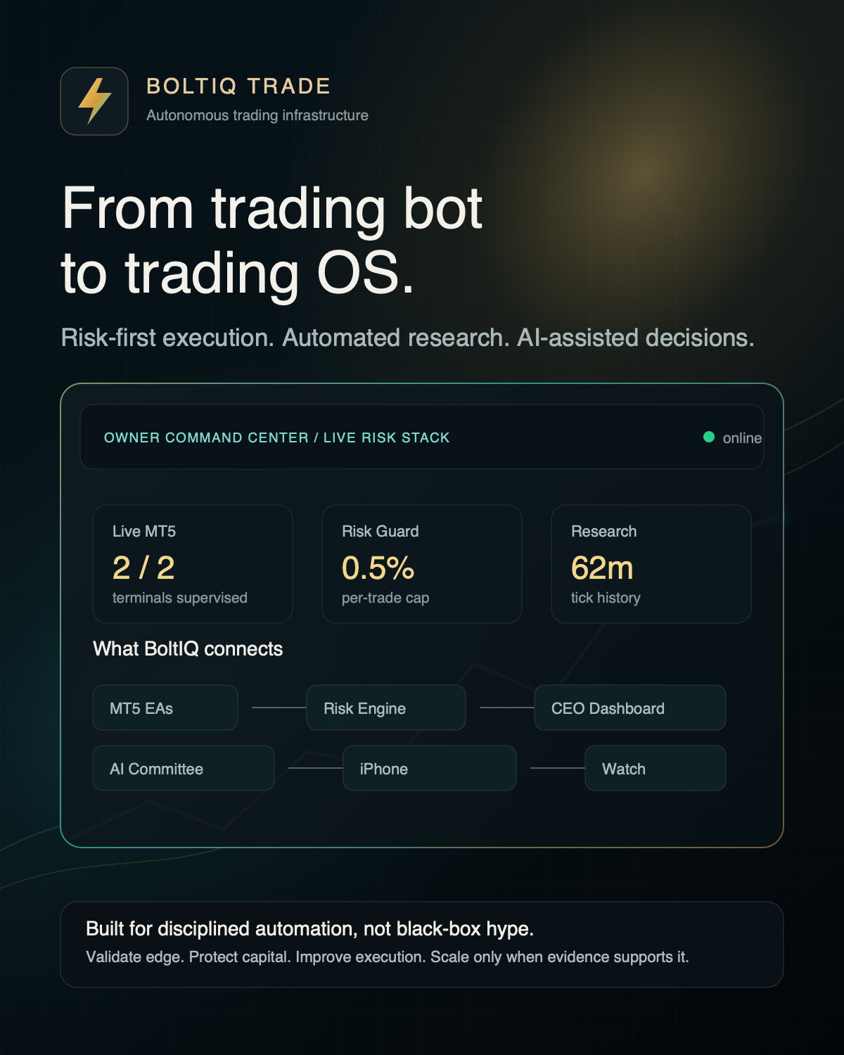 BoltIQ command center interface showing live MT5, risk guard, research, AI committee, iPhone, Apple Watch, and CEO dashboard modules.